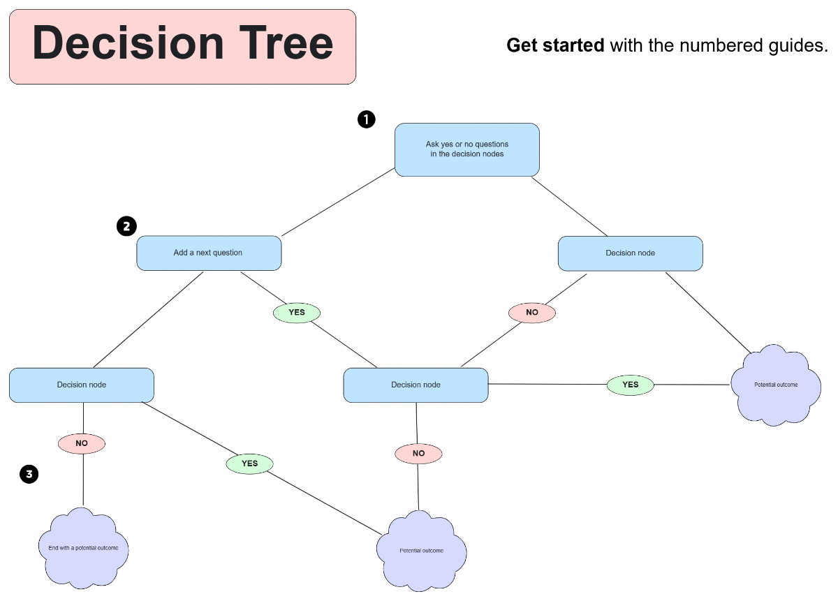 Free Decision Tree in Light Blue Light Purple to Edit Online Free Decision Tree in Light Blue Light Purple to Edit Online