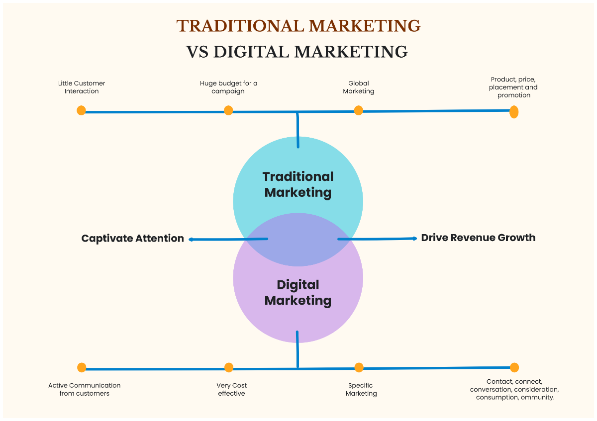 Free Digital Marketing Venn Diagram Infographic Graph to Edit Online