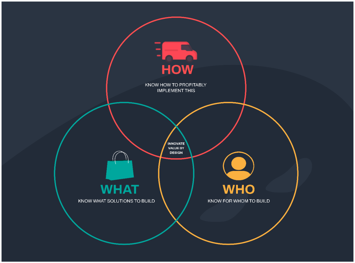 Innovate Value by Design Venn Diagram to Download