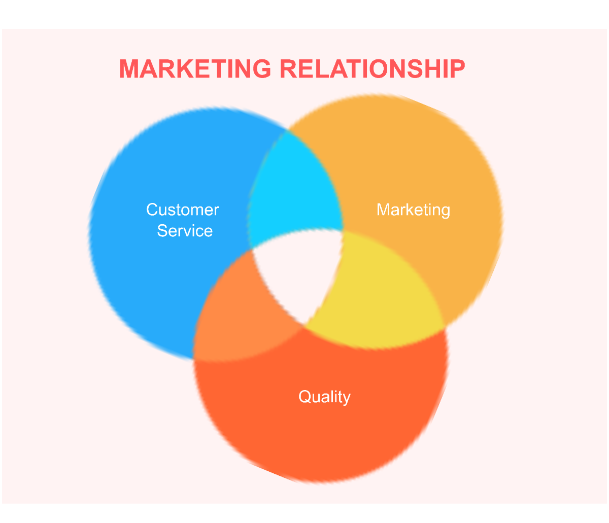 Free Marketing Relationship Infographic Venn Diagram Graph to Edit Online