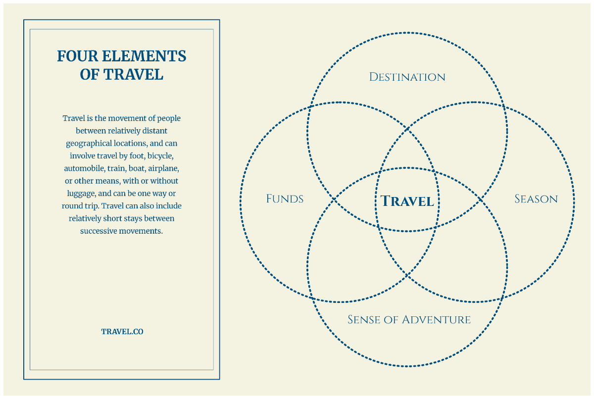 Travel 4- Circle Venn Diagram to Download