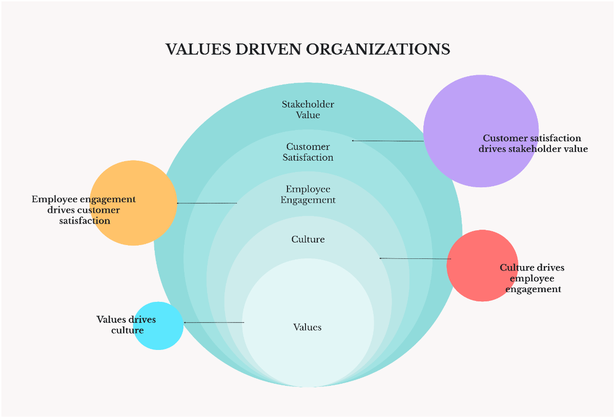 Free Values Driven Organizations Venn Diagram to Edit Online