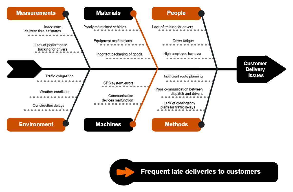 Free Customer Delivery Issue Fishbone Diagram to Edit Online