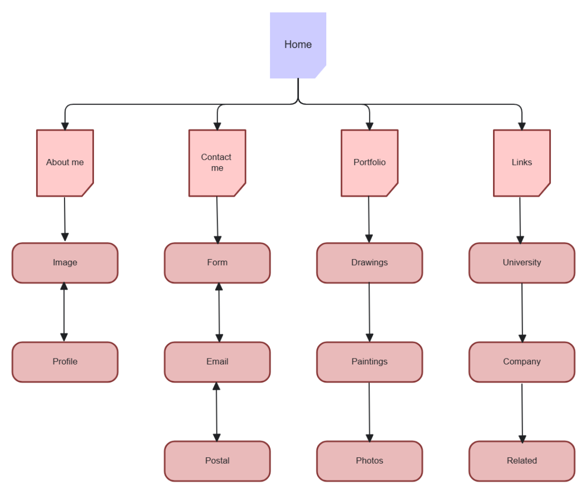 Free Personal Page Sitemap to Edit Online Free Personal Page Sitemap to Edit Online