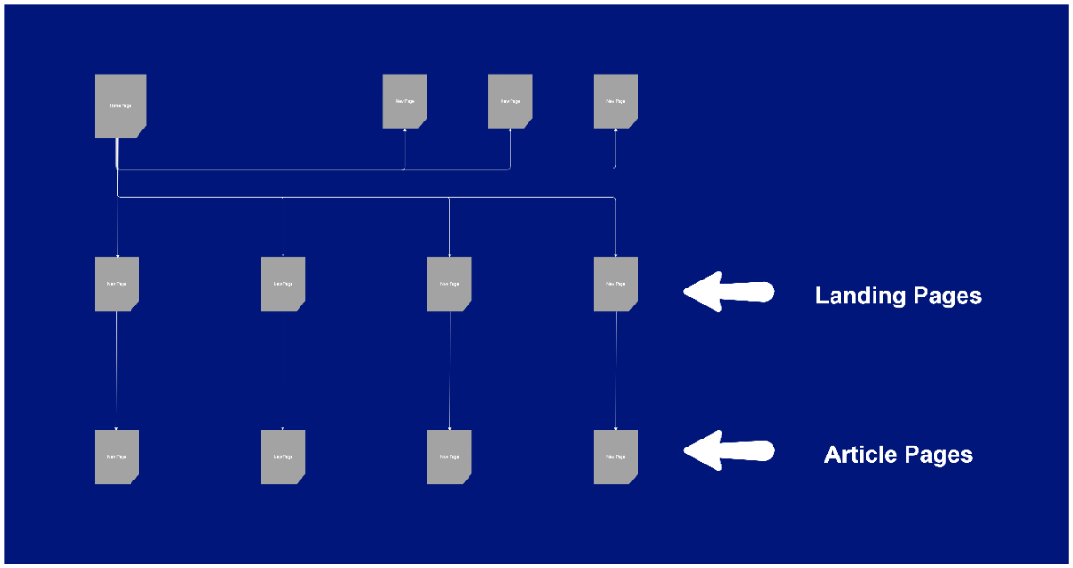Free Landing Pages - Web Sitemap to Edit Online Free Landing Pages - Web Sitemap to Edit Online
