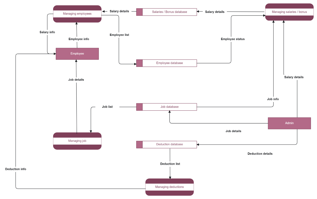 Free Data Flow Diagrams - Payroll System to Edit Online