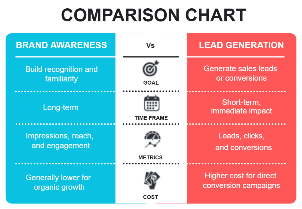 Free Red and Blue Modern Brand Awareness vs Lead Generation Comparison Chart Graph to Edit Online