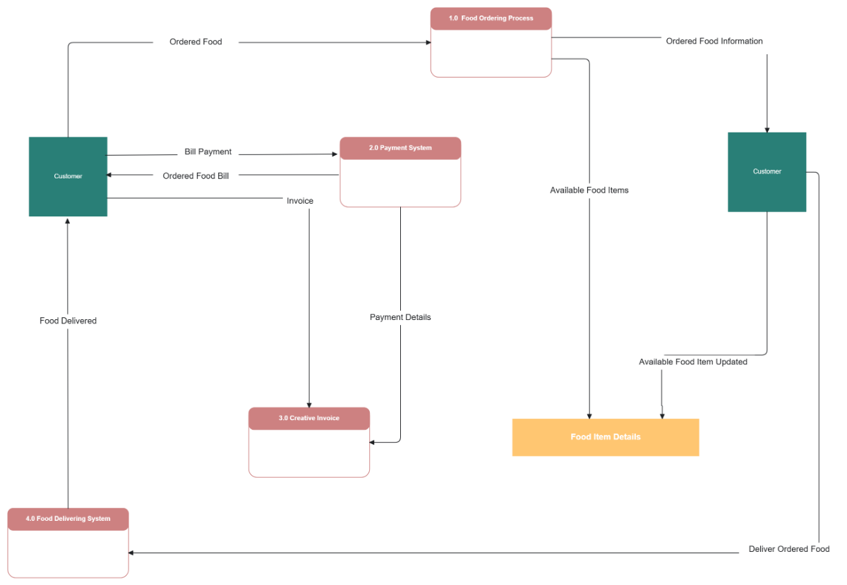 Data Flow Diagram of a Restaurant Ordering System
