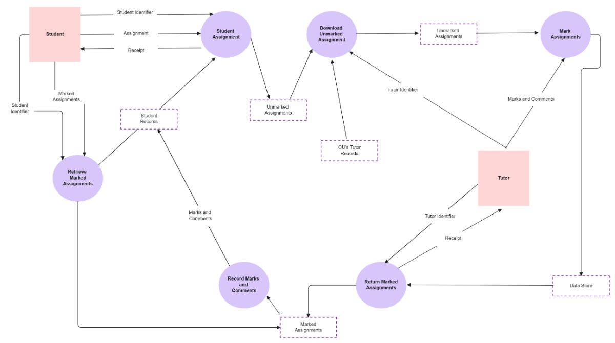 Free Online E-Learning System Data Flow Diagram to Edit Online