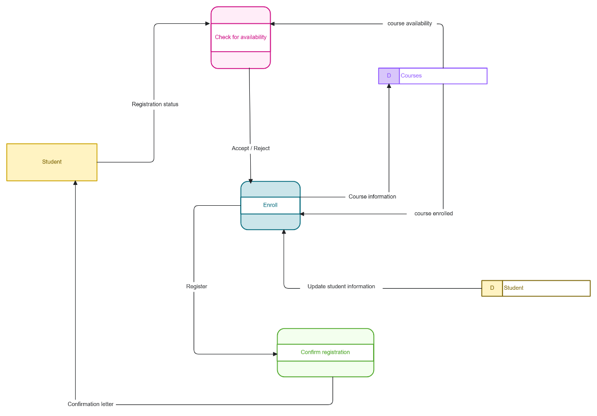 New Member Registration Data Flow Diagram to Download