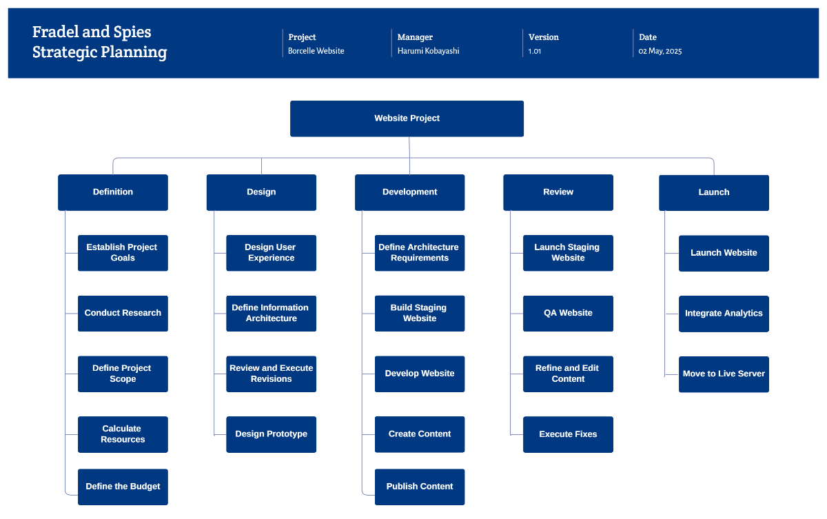 Free Navy Blue Corporate Work Breakdown Structure Template to Edit Online Free Navy Blue Corporate Work Breakdown Structure Template to Edit Online