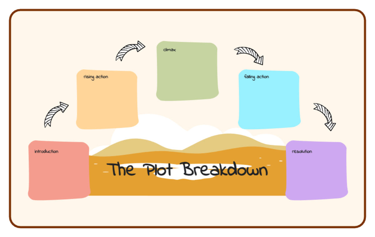 Free Blue and Brown Plot Graphic Organizer Template to Edit Online