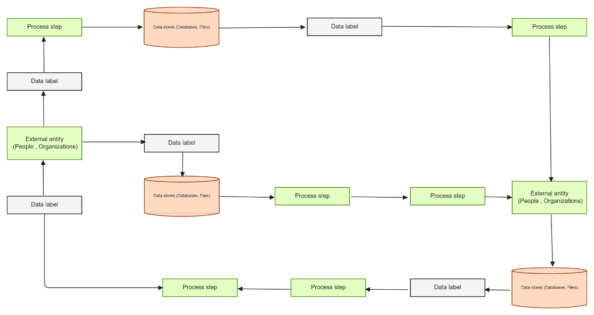 Free Google Docs Logical Data Flow Diagram to Edit Online