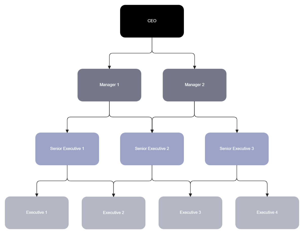 Free Hierarchy Data Flow to Edit Online