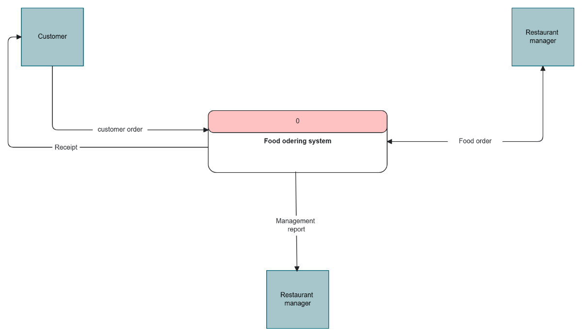 Free DFD Diagram for Food Ordering System to Edit Online