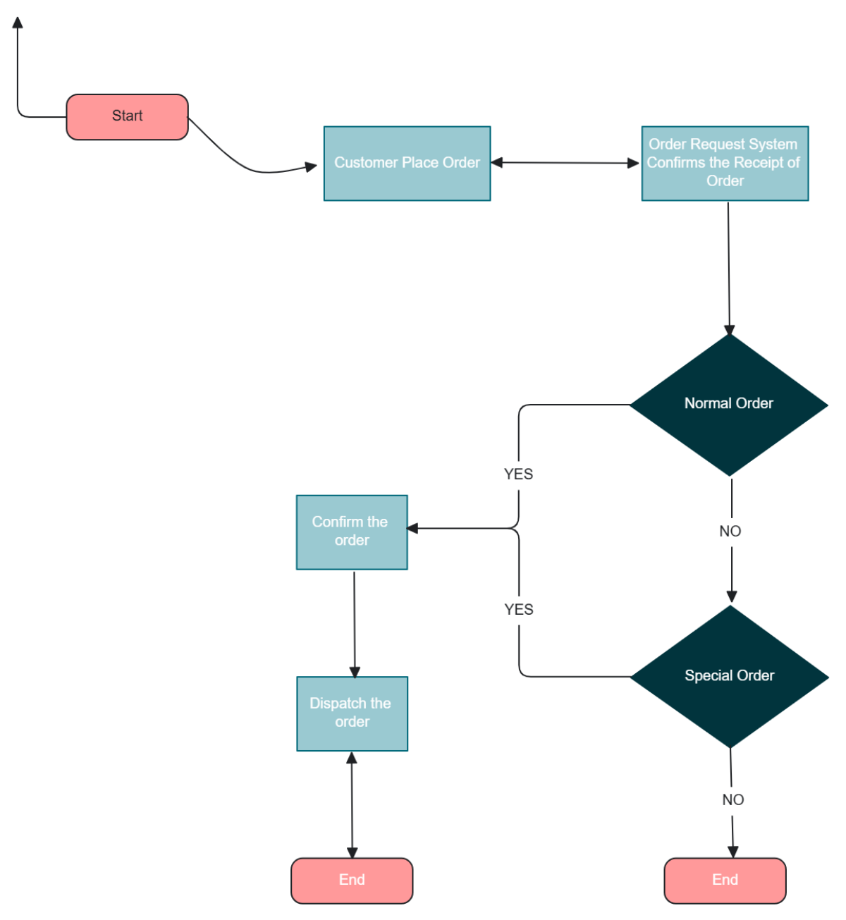 Free Food Chart for Food Ordering Page to Edit Online