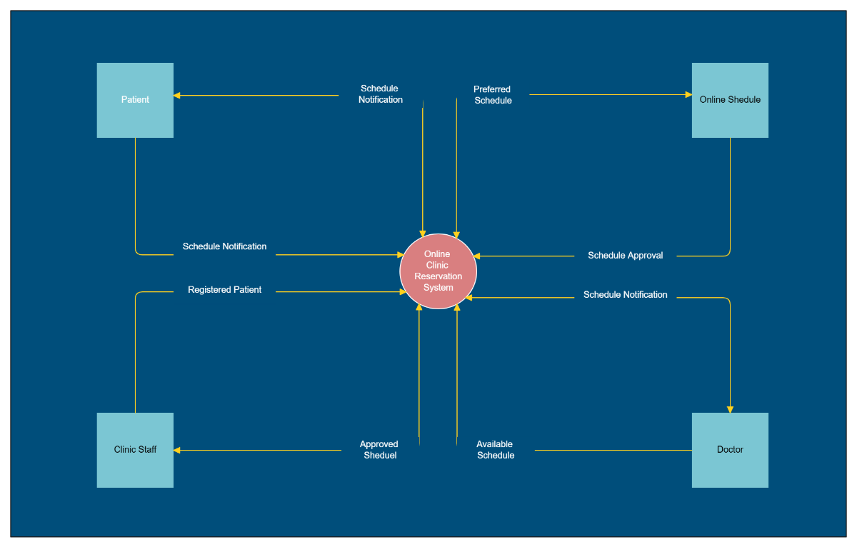 Free Online Clinic Reservation System Data Flow to Edit Online