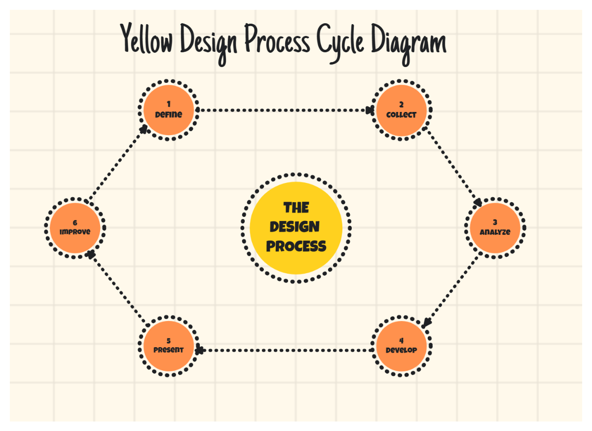 Free Yellow Design Process Cycle Diagram to Edit Online