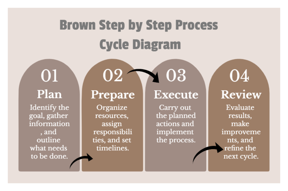 Free Brown Step by Step Process Cycle Diagram to Edit Online Free Brown Step by Step Process Cycle Diagram to Edit Online