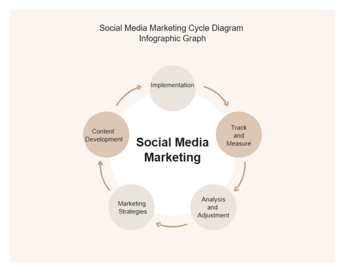 Free Social Media Marketing Cycle Diagram Infographic Graph to Edit Online Free Social Media Marketing Cycle Diagram Infographic Graph to Edit Online