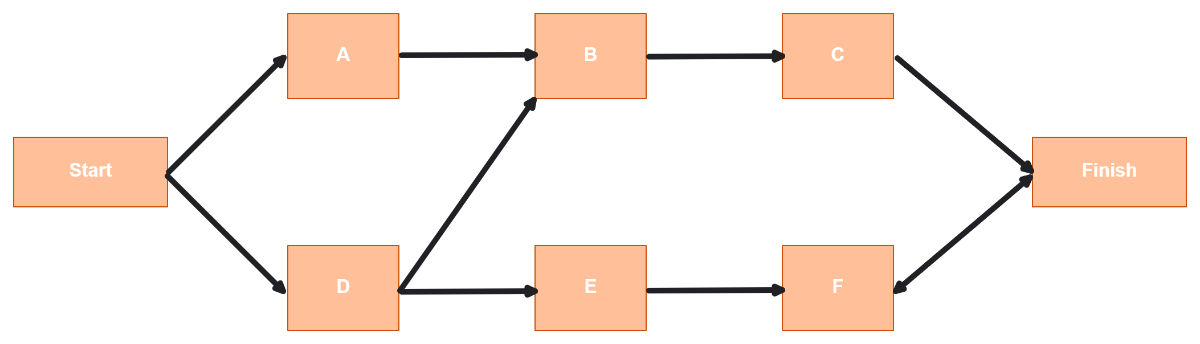 Free Precedence Data Flow Diagram to Edit Online