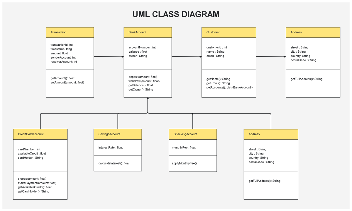 Free UML Class diagram to Edit Online