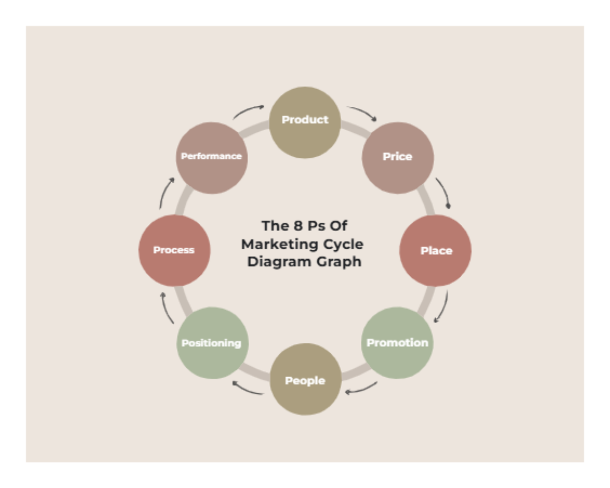 Free Brown Modern The 8 Ps Of Marketing Cycle Diagram Graph to Edit Online Free Brown Modern The 8 Ps Of Marketing Cycle Diagram Graph to Edit Online