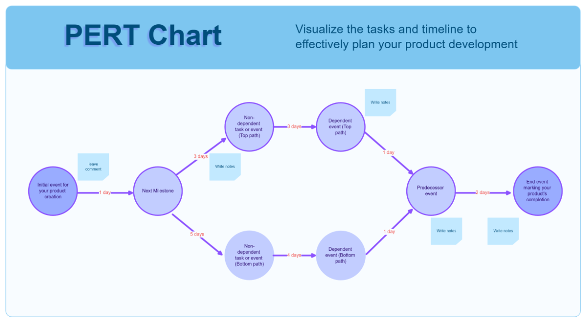 Free PERT Chart Whiteboard in Blue Purple Black and White Bold Corporate Style Template to Edit Online Free PERT Chart Whiteboard in Blue Purple Black and White Bold Corporate Style Template to Edit Online