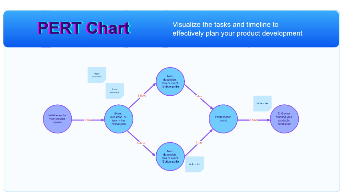 Free PERT Chart Whiteboard in Blue Light Blue Purple Bold Corporate Style Template to Edit Online Free PERT Chart Whiteboard in Blue Light Blue Purple Bold Corporate Style Template to Edit Online
