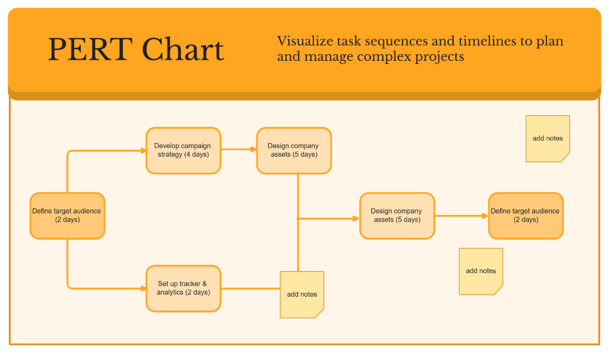 Free PERT Chart Whiteboard in Orange Yellow Black and White Minimal Gradient Style to Edit Online Free PERT Chart Whiteboard in Orange Yellow Black and White Minimal Gradient Style to Edit Online