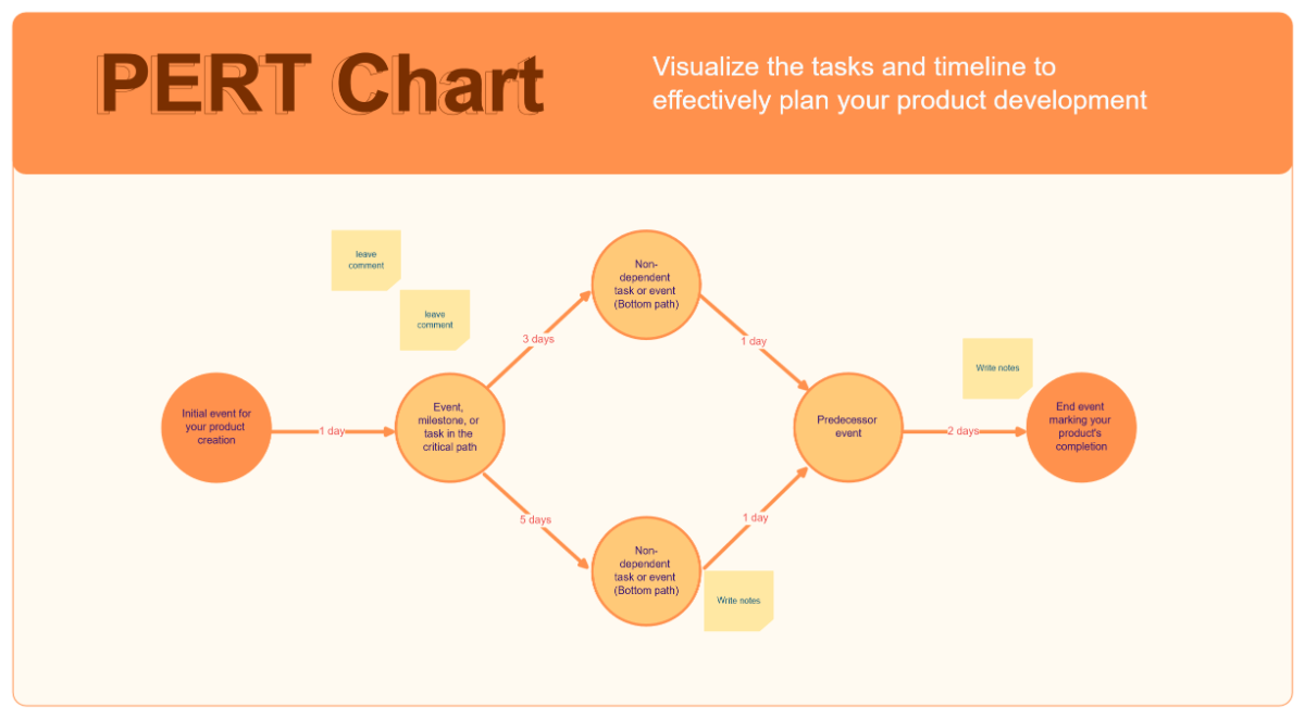 Free PERT Chart Whiteboard in Orange Light Yellow Grey Minimal Gradient Style to Edit Online Free PERT Chart Whiteboard in Orange Light Yellow Grey Minimal Gradient Style to Edit Online