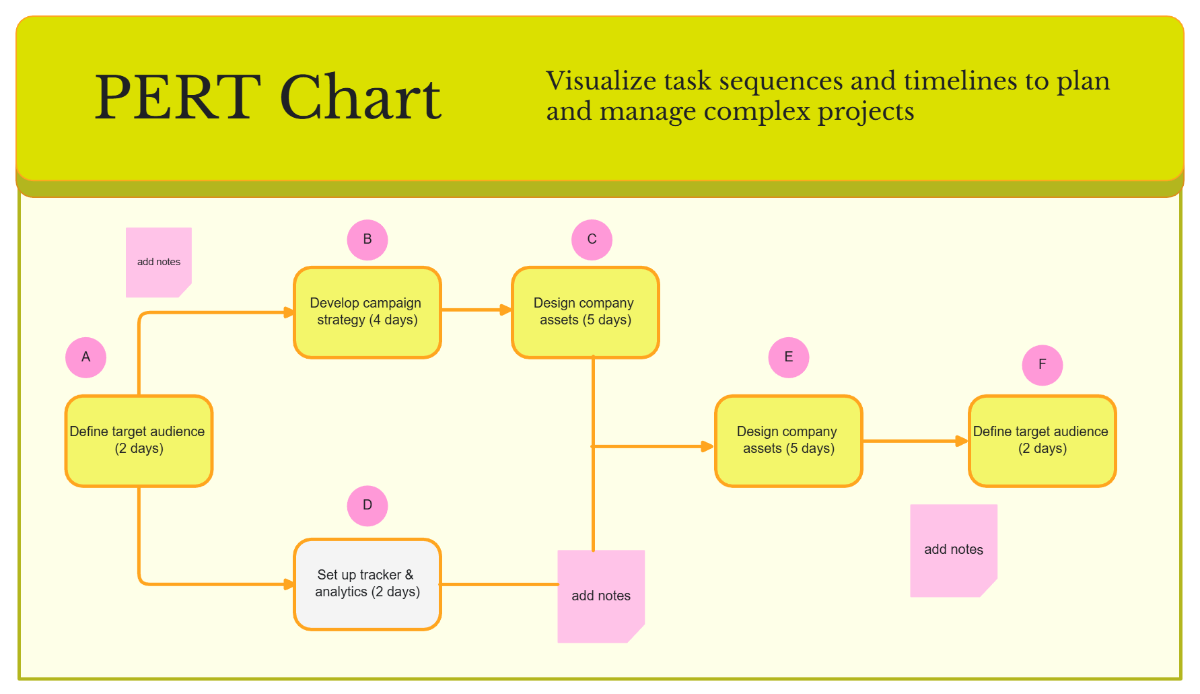 Free PERT Chart Whiteboard in Pink Yellow Green Orange Modern Type-centric Style to Edit Online Free PERT Chart Whiteboard in Pink Yellow Green Orange Modern Type-centric Style to Edit Online