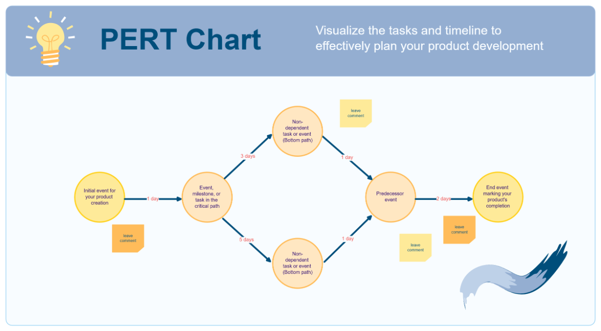 Free PERT Chart Whiteboard in Blue Yellow Cream Minimal Editorial Style to Edit Online Free PERT Chart Whiteboard in Blue Yellow Cream Minimal Editorial Style to Edit Online