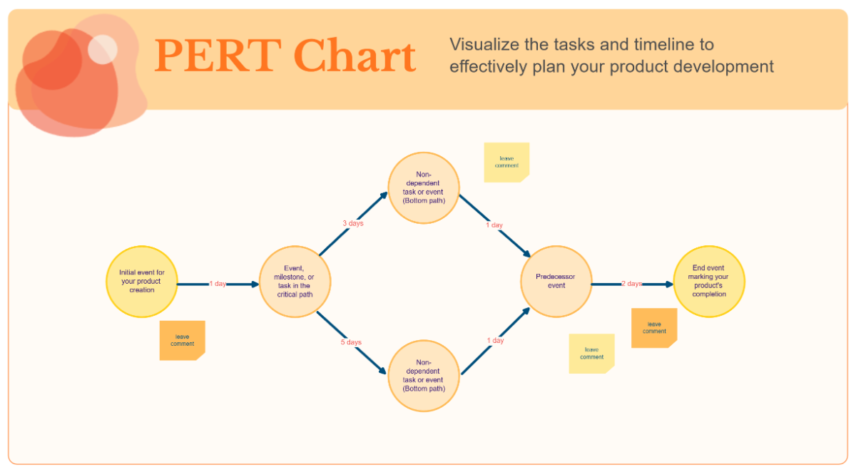 Free PERT Chart Whiteboard in Orange Yellow Black and White Minimal Gradient Style to Edit Online Free PERT Chart Whiteboard in Orange Yellow Black and White Minimal Gradient Style to Edit Online