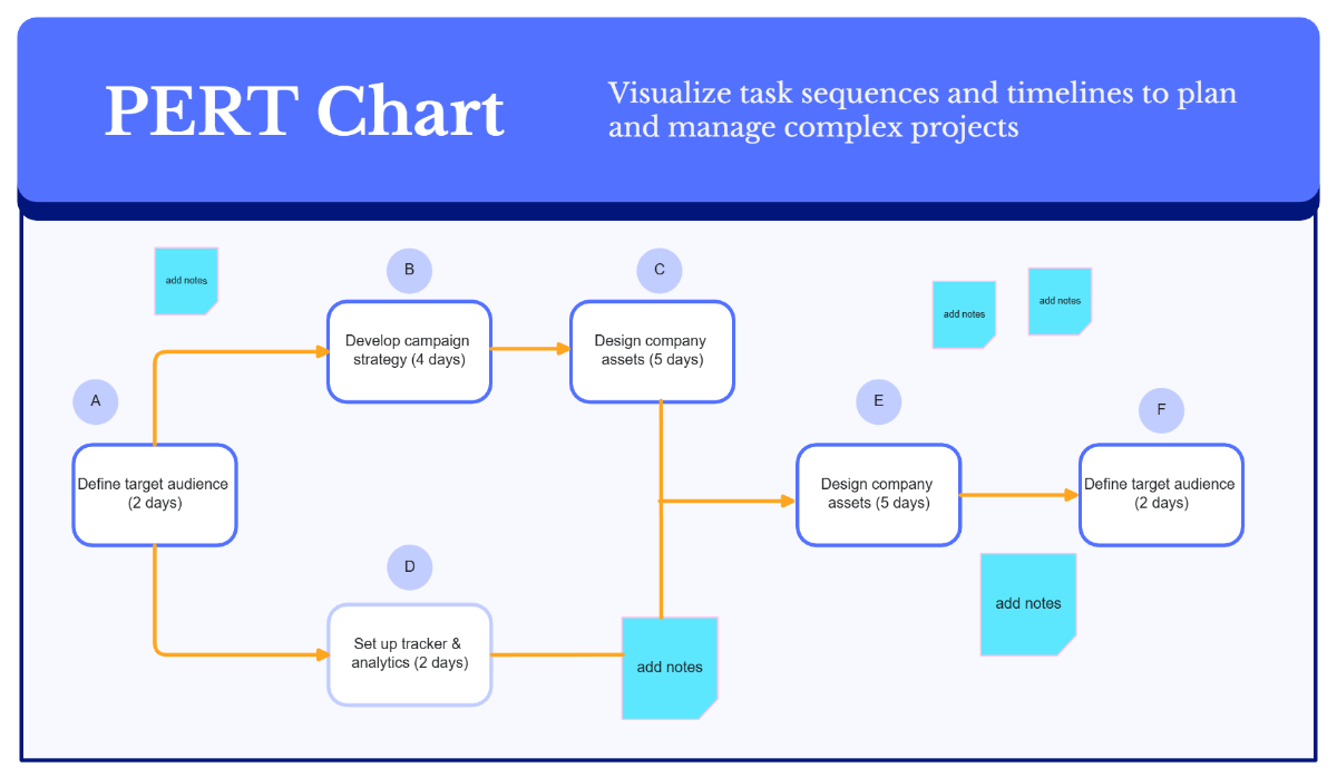 Free PERT Chart Whiteboard in Bright Blue Light Blue Bold Corporate Style to Edit Online Free PERT Chart Whiteboard in Bright Blue Light Blue Bold Corporate Style to Edit Online