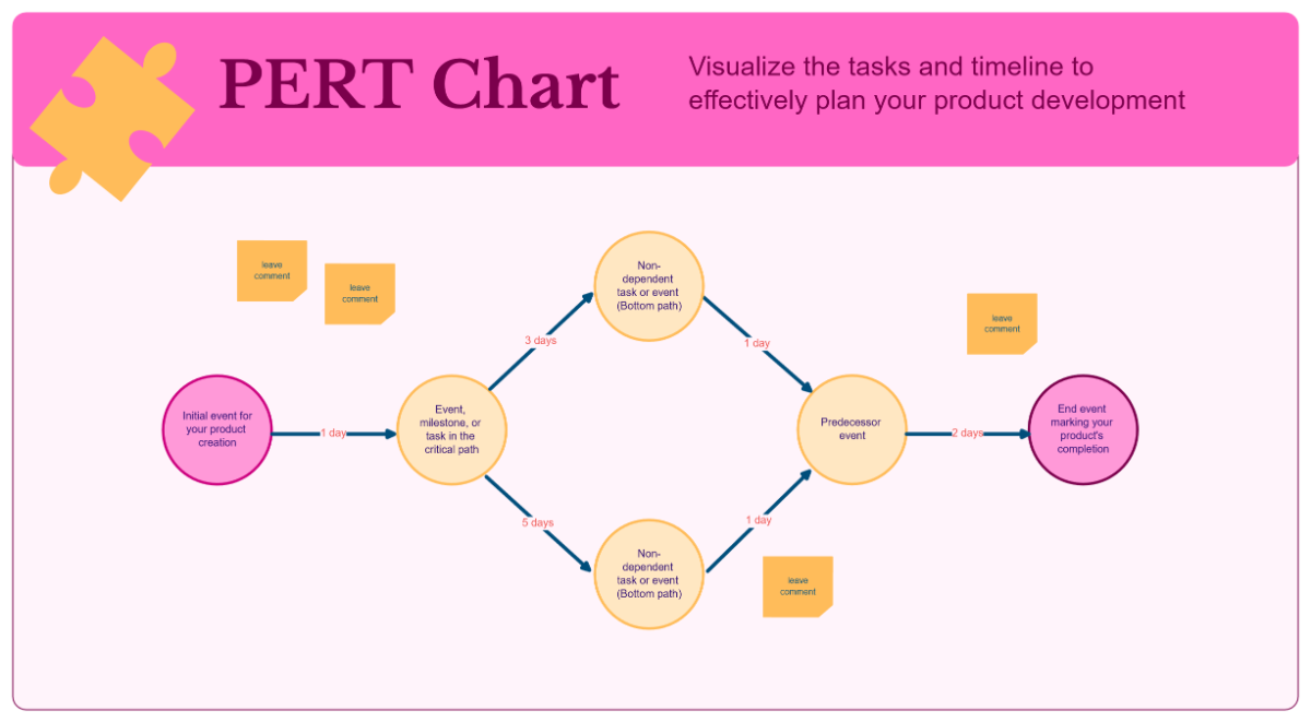 Free PERT Chart Whiteboard in Pink Orange Yellow Green Modern Type-centric Style to Edit Online Free PERT Chart Whiteboard in Pink Orange Yellow Green Modern Type-centric Style to Edit Online