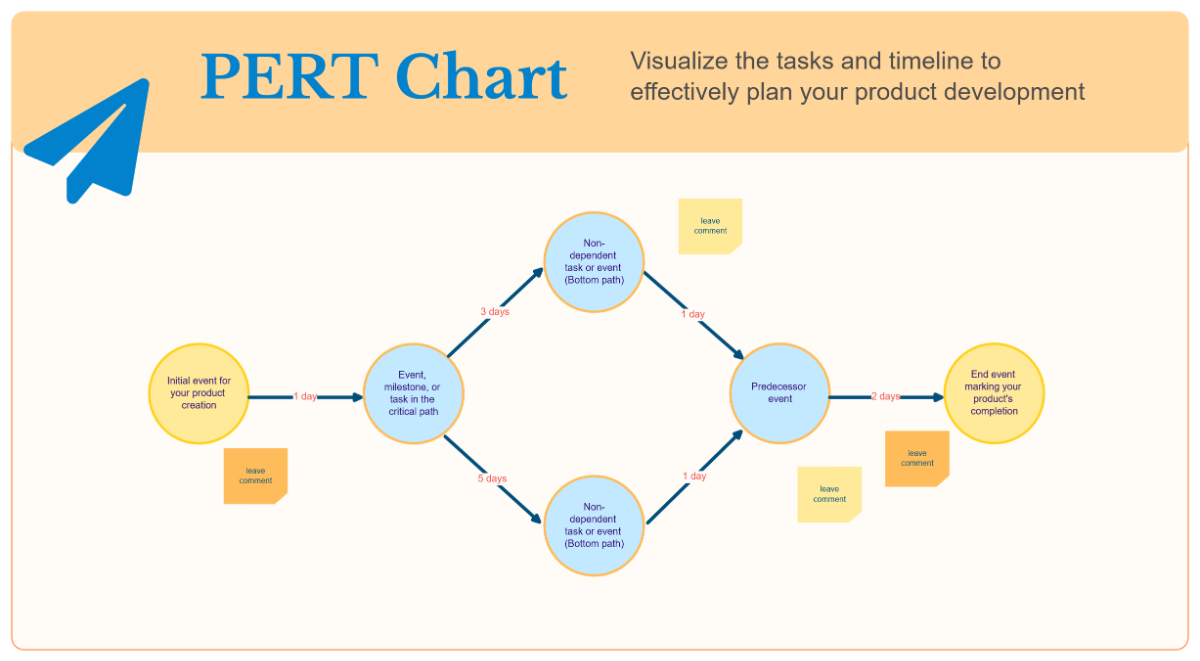 Free PERT Chart Whiteboard in Yellow Light Orange Light Blue Minimal Editorial Style to Edit Online