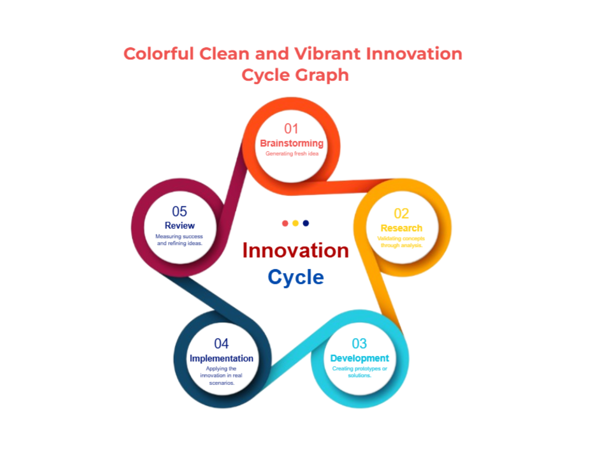Free Colorful Clean and Vibrant Innovation Cycle Graph Template to Edit Online Free Colorful Clean and Vibrant Innovation Cycle Graph Template to Edit Online