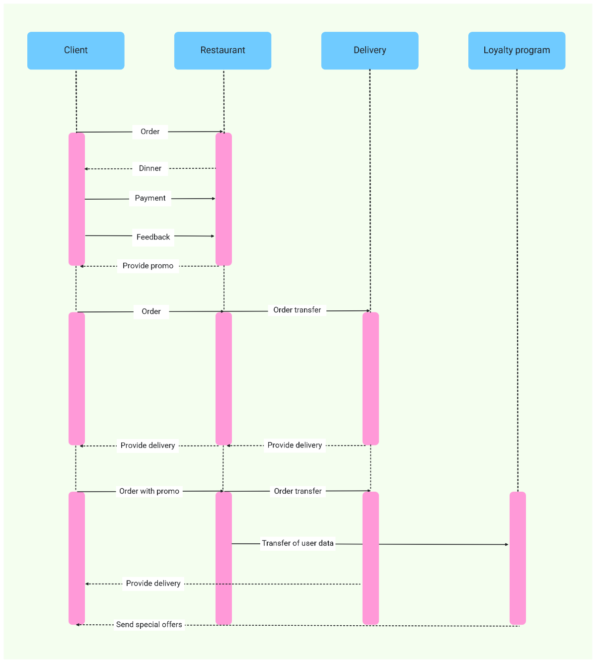 UML Sequence Diagram Template