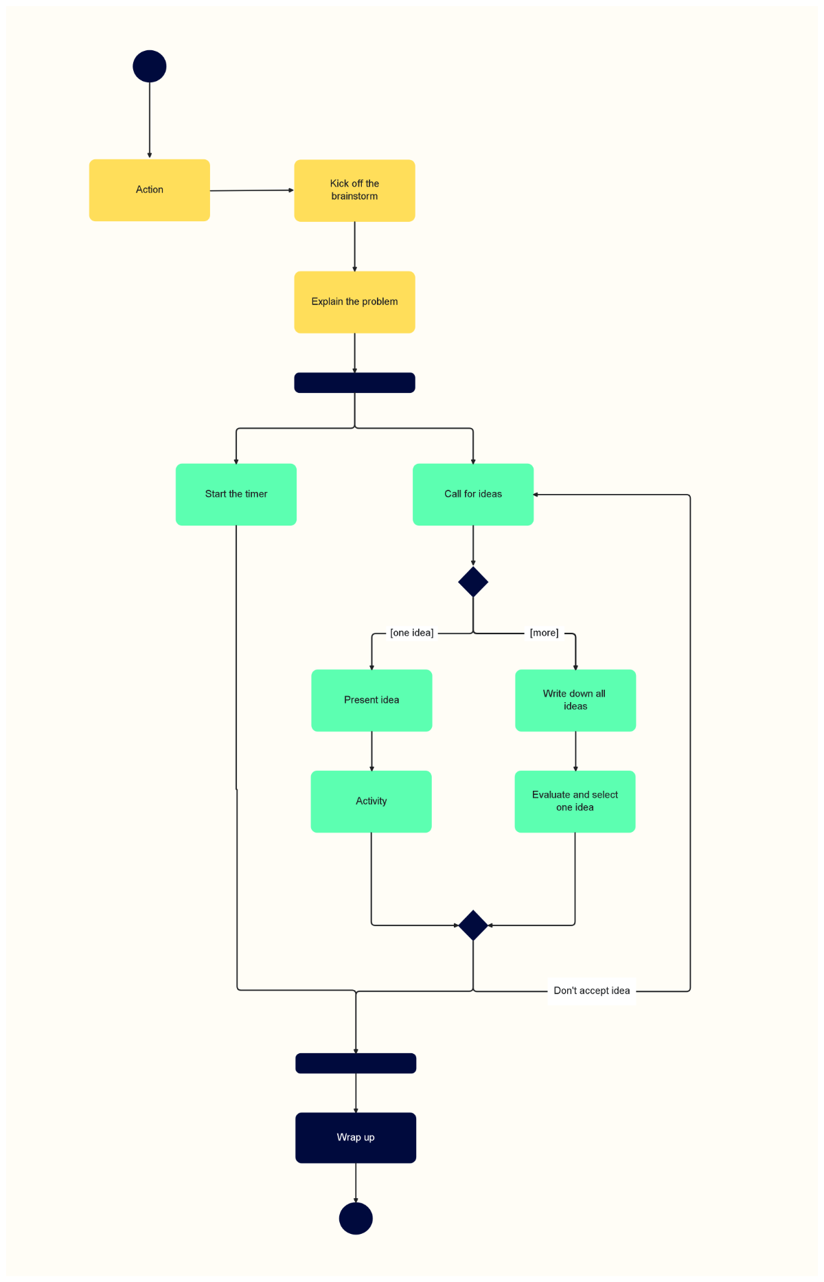 UML Activity Diagram Template