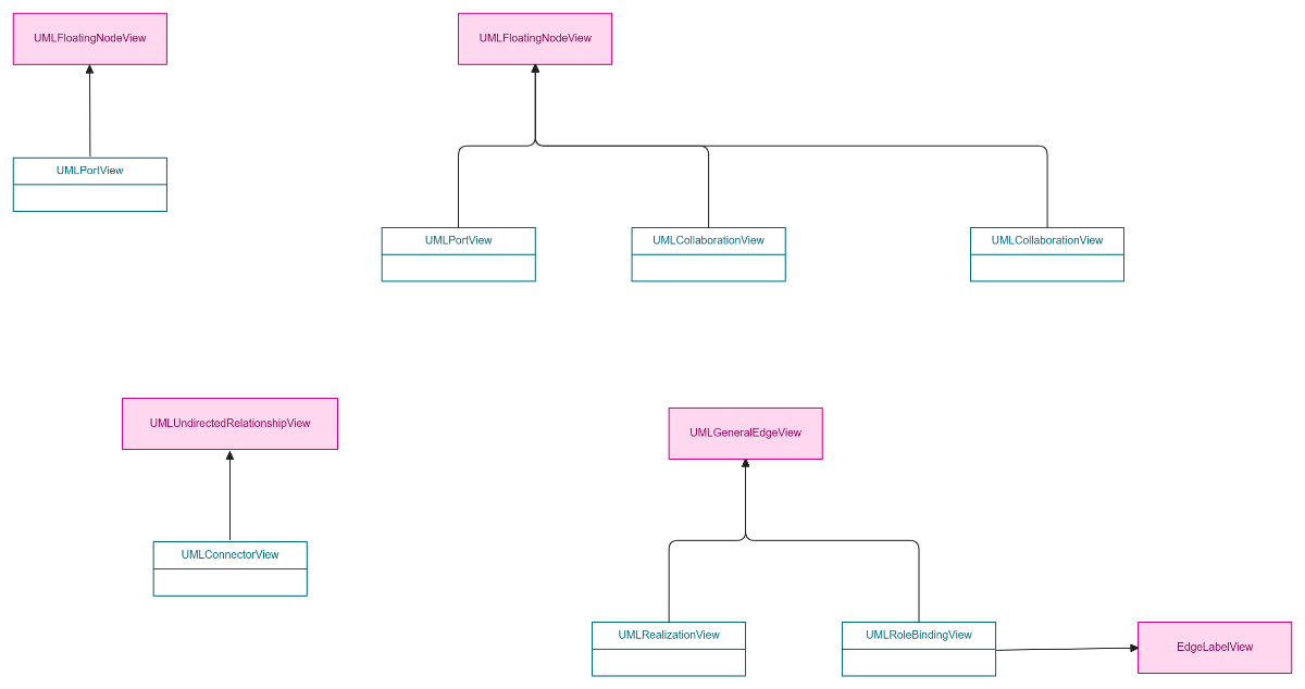 Simple UML Composite Structure Data Flow Diagram