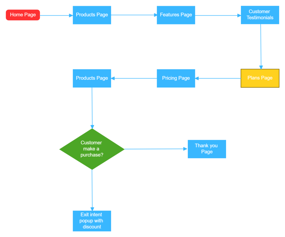 Free Website Navigation Data Flow Template