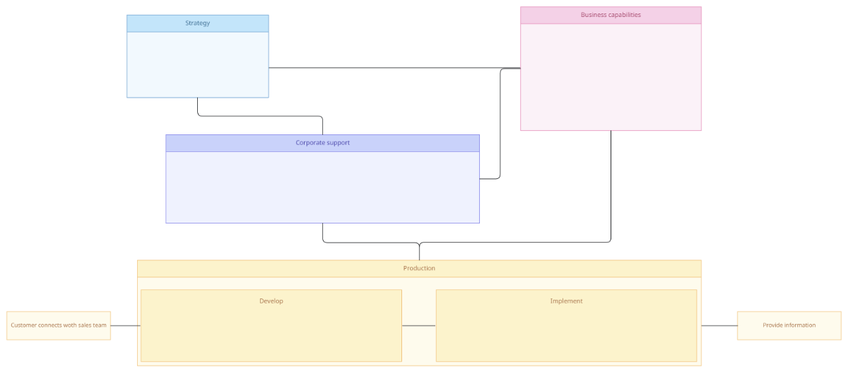 Free Business Architecture Diagram to Edit Online