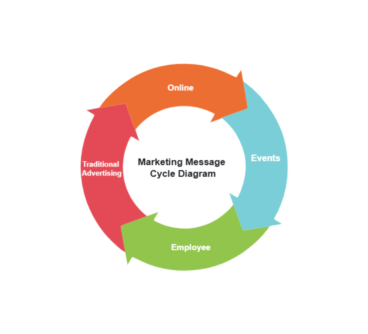 Free Marketing Message Cycle Diagram Template to Edit Online Free Marketing Message Cycle Diagram Template to Edit Online