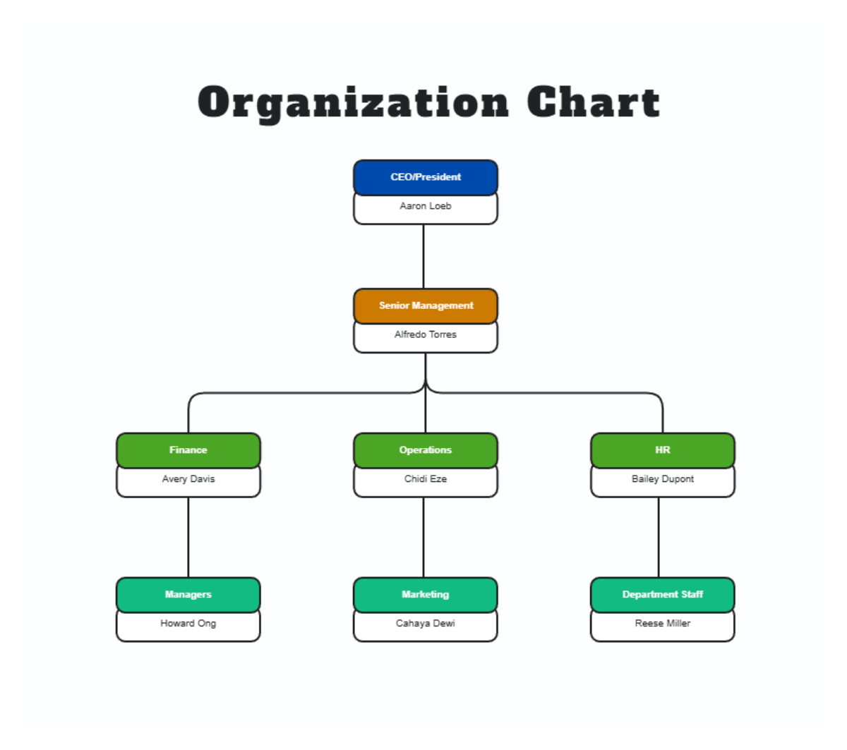 Free Colorful Bold Organization Chart to Edit Online