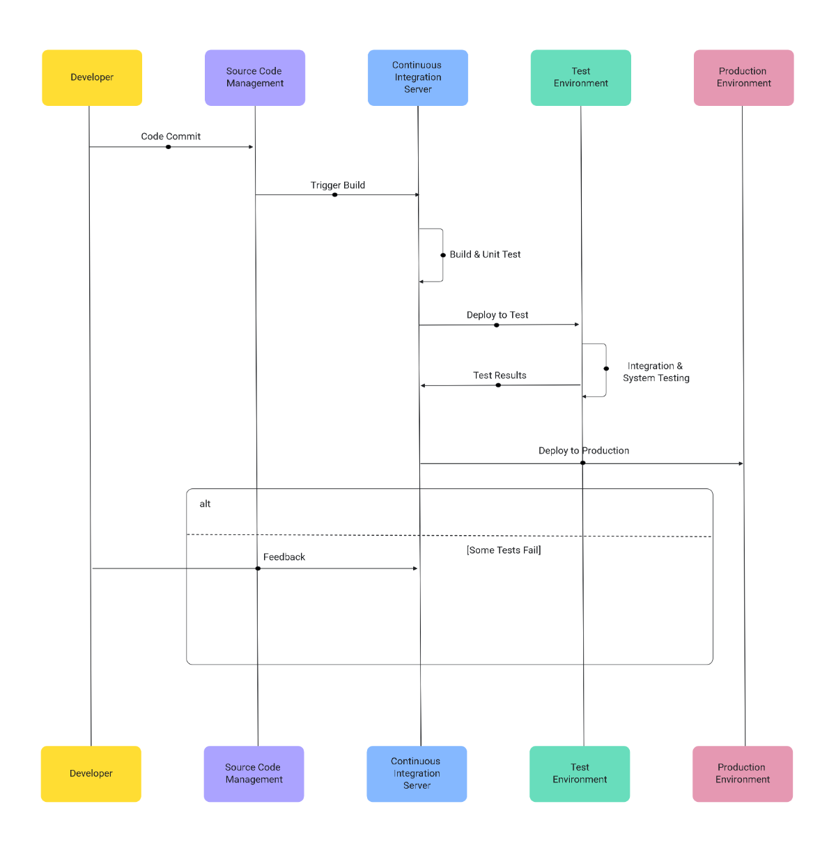 UML Sequence Deployment Pipeline Template to Download