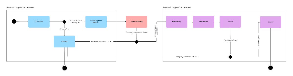 Free UML State Machine Diagram Template to Edit Online