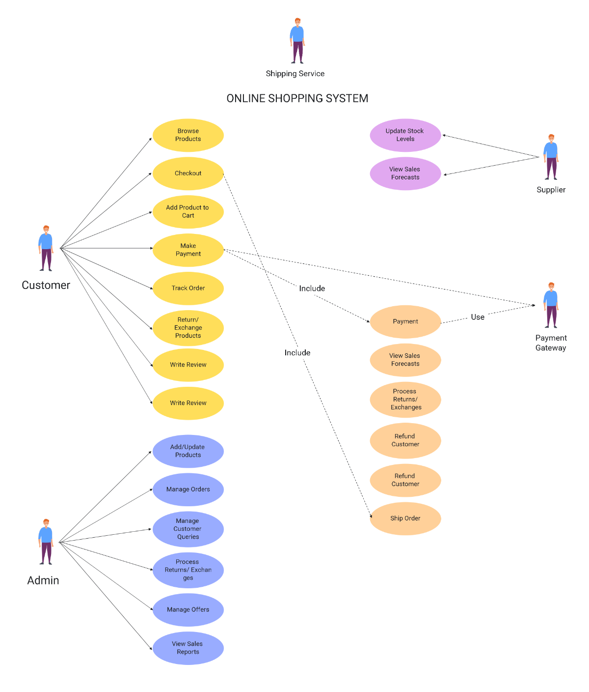 Free UML Use Case Online Shopping System Template to Edit Online