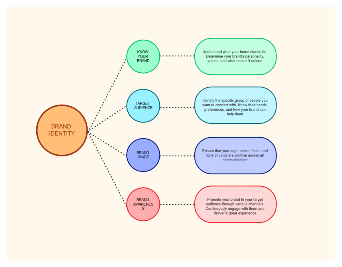 Free Colorful Modern Brand Identity Flow Chart to Edit Online