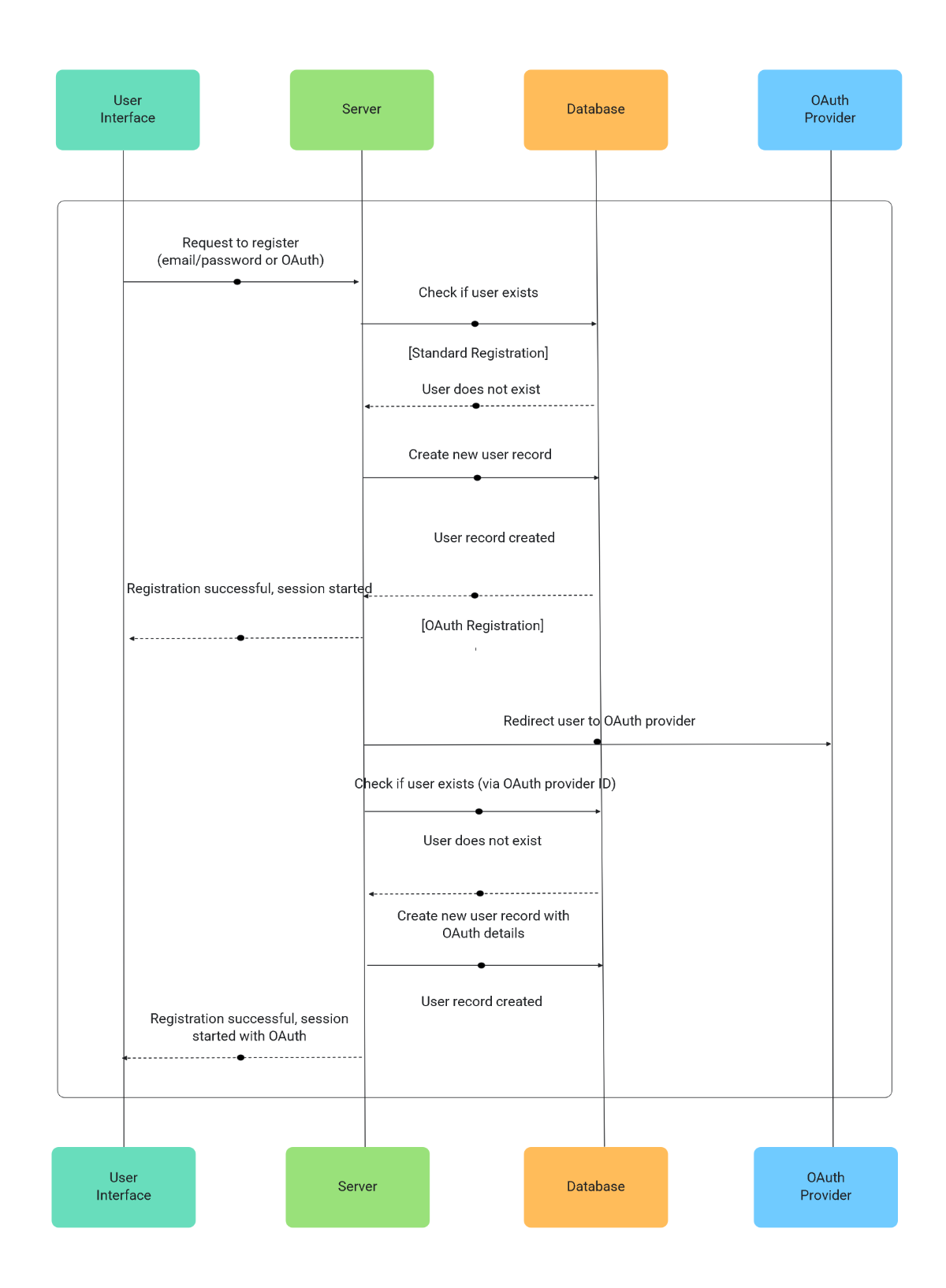 Free UML Sequence Registration Process to Edit Online